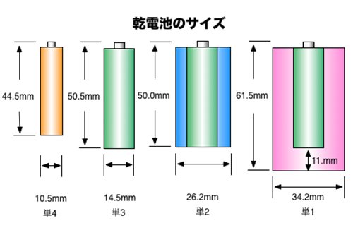 乾電池のサイズ