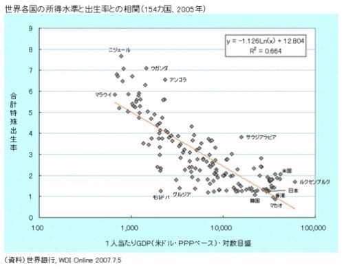 世界各国の所得水準と出生率との相関（154カ国、2005年）