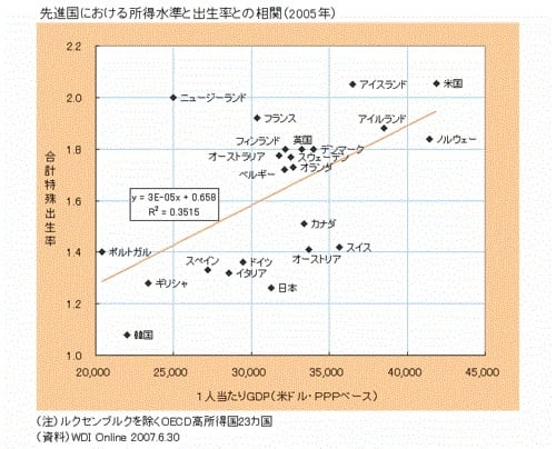 先進国における所得水準と出生率との相関（2005年）