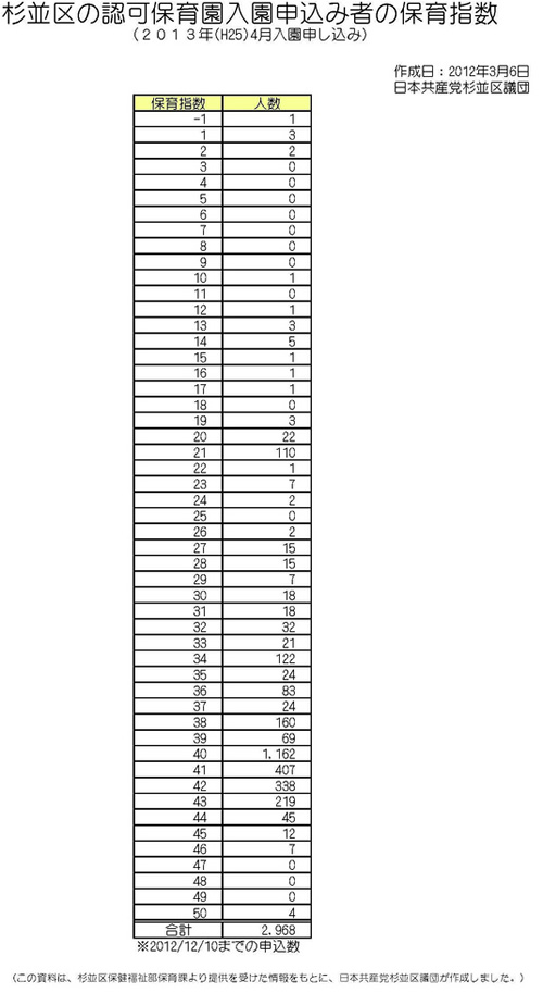 杉並区の認可保育園入園申込者の保育指数,2013年4月入園申し込み分