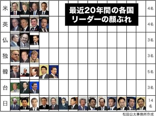 過去20年間の各国リーダーの顔ぶれ