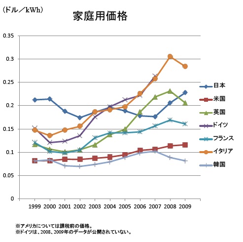 電気料金の国際比較（家庭用）―資源エネルギー庁