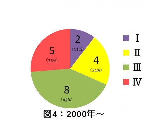 お坊さんが読み解く仏教マンガの世界 図4（2000-）