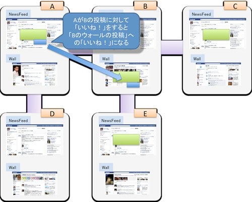 『Facebook』「いいね！」のしくみ