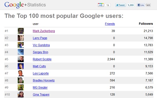 Google+ フォロワ―数ランキング 2011/07/06