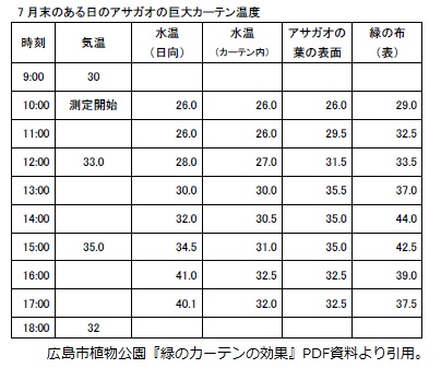 広島市植物公園『緑のカーテンの効果』PDF資料より引用
