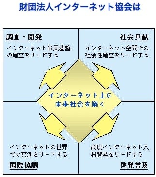 「インターネット上に未来社会を築く」財団法人インターネット協会