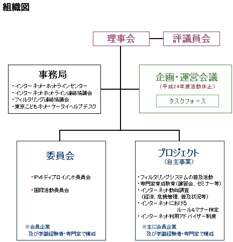 財団法人インターネット協会・組織図