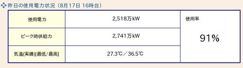 西日本の電力需要が逼迫する一方、東日本は余裕　昨年の節電騒ぎはなんだったのか？