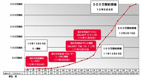 NTTドコモ、高速データ通信サービス「Xi」が300万契約を突破と発表!Xi対応スマホが後押し