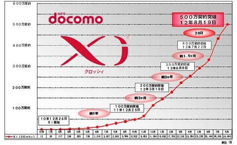 NTTドコモ、Xi(クロッシィ)の契約数が500万件を突破と発表!加入は加速中