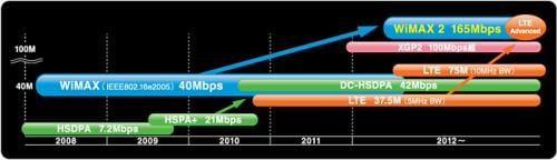 もうすぐ次世代のWiMAX登場! 新しいWiMAXは最大165Mbpsの高速通信規格