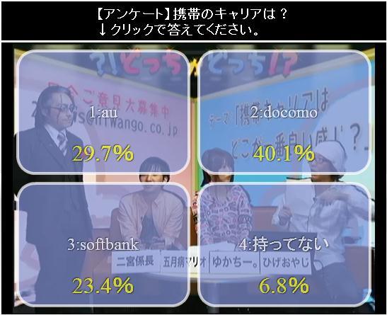 使っている携帯電話のキャリアについてのアンケート結果