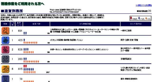 26歳以上で刑期10年未満の者を収容する滋賀刑務所