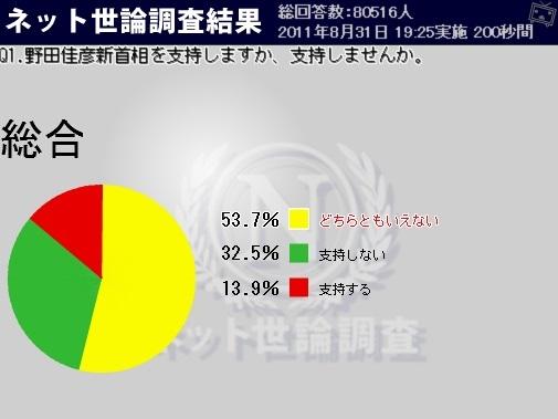 ニコ動のネット世論調査