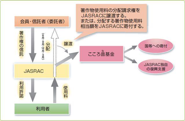 「こころ音(ね)プロジェクト」著作物使用料の拠出の仕組み