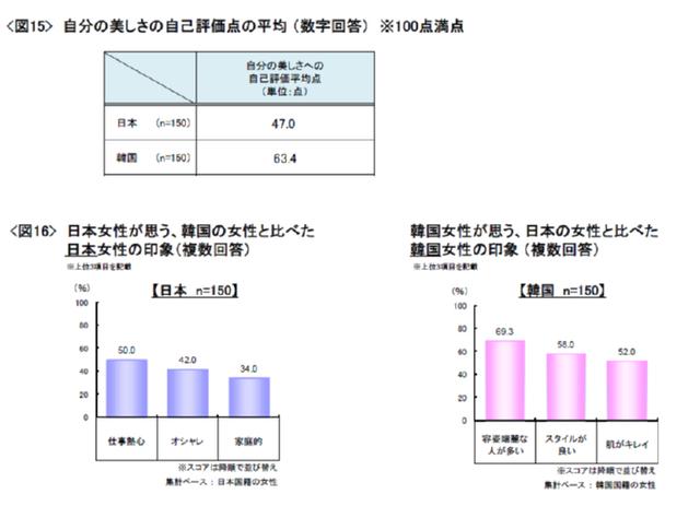 「日韓女性の美と食に関する調査」より