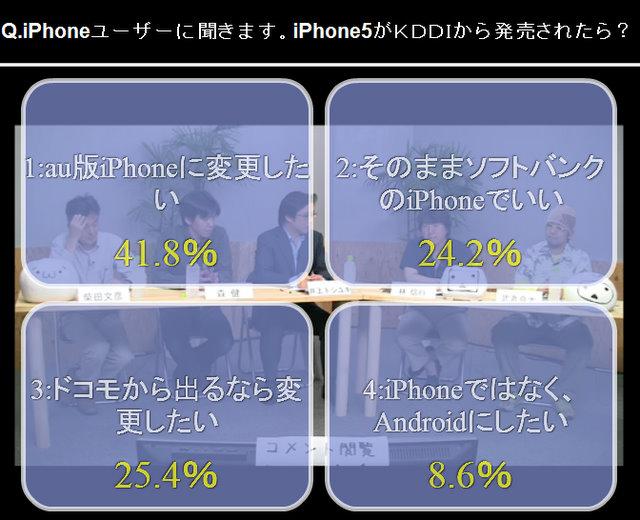 iPhoneユーザーへのアンケート「iPhone5がKDDIから発売されたら?」