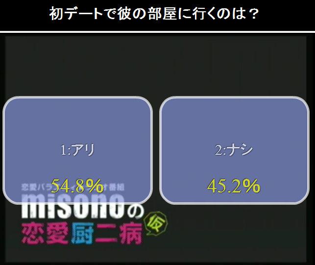 番組冒頭でのアンケート「初デートで彼氏の部屋に行くのは、アリ？　ナシ？」の結果