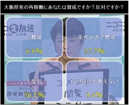 番組視聴者に向けたアンケートでは再稼働「反対」が56.1%だった