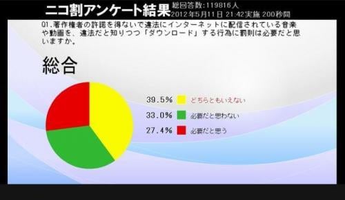 違法ダウンロードの罰則化について「必要だと思う」という人が27.4％、「必要だと思わない」という人が33.0％という結果に