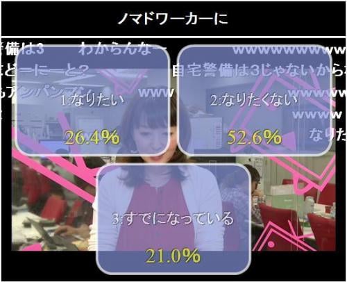 ノマドワーカーに「なりたくない」という視聴者が過半数を占めた