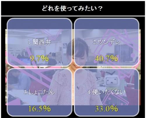 「どのWindowsを使いたい？」というアンケートでは、「ツンデレ」がダントツの1位に