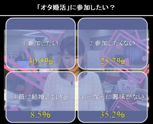 番組中に行われた「オタ婚活に参加したいか」というアンケートの結果