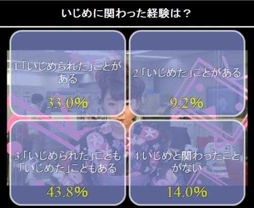 アンケート「いじめられた経験はあるか？」の結果