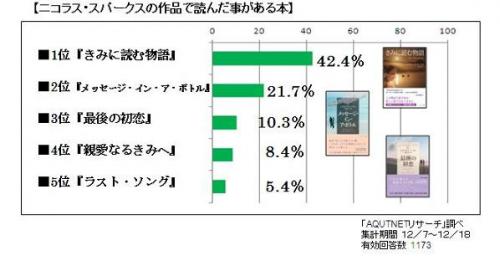 全世界で8000万部以上、世界で最も読まれている恋愛小説家って？