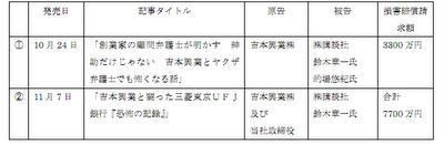 島田紳助さんにいつの日か戻ってきてもらうことが全社員、全タレント、全芸人の想いである吉本興業が年末、講談社に第四次訴訟提起をしていました