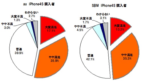 『iPhone 4S通信会社選択に関する満足度調査』