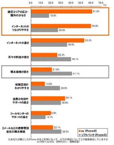 『iPhone 4S通信会社選択に関する満足度調査』
