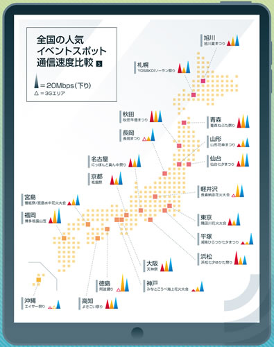 主要なお祭りや花火大会が開催される都市で調査した通信速度