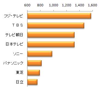 日本にはマスメディアの危機なんてない。あるのは社員の高すぎる給料だけだ