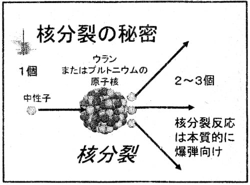 原子炉は原爆つくるための装置