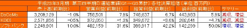 携帯大手3社の2011年3月期決算比較