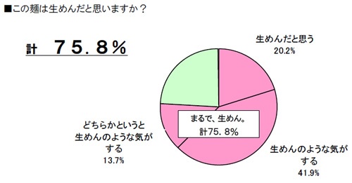 「生めんだと思う 75.8％」