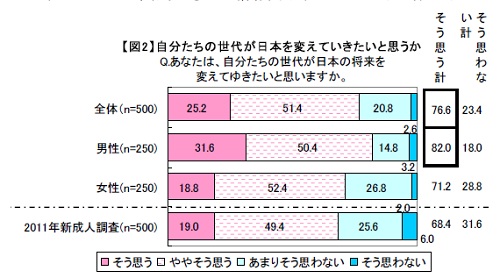 マクロミル『2012年新成人に関する調査』自分たちの世代が日本を変えたい？