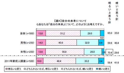 マクロミル『2012年新成人に関する調査』自分の未来は？