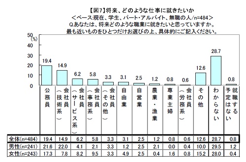 マクロミル『2012年新成人に関する調査』将来の仕事は？