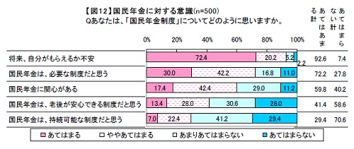 マクロミル『2012年新成人に関する調査』国民年金に対する意識は？