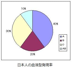 日本人の血液型発現率