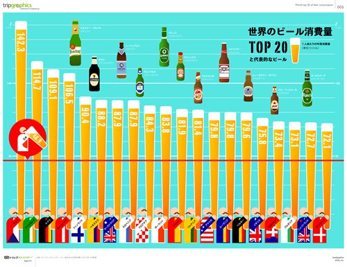 世界のビール消費量TOP20と代表的なビール