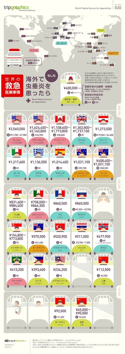 ホノルルで盲腸になると256万円？　トリップアドバイザーが世界の救急医療事情のインフォグラフィックを公開