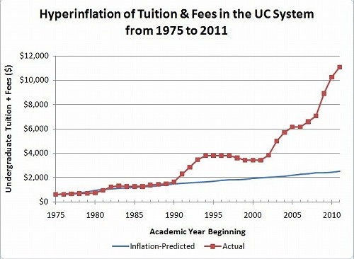 uc-tuition-and-fees-hyperinflation-1975-to-20113