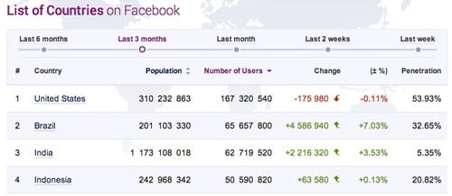 Facebook日本の会員数ついに減少へ!! そしてブラジルからの猛攻撃がそろそろ始まる