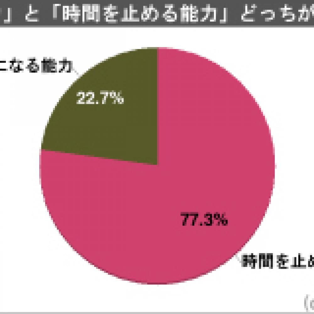 超能力 「透明になる能力」と「時間を止める能力」どっちがいい？ 3000人アンケート ｜ ガジェット通信 GetNews