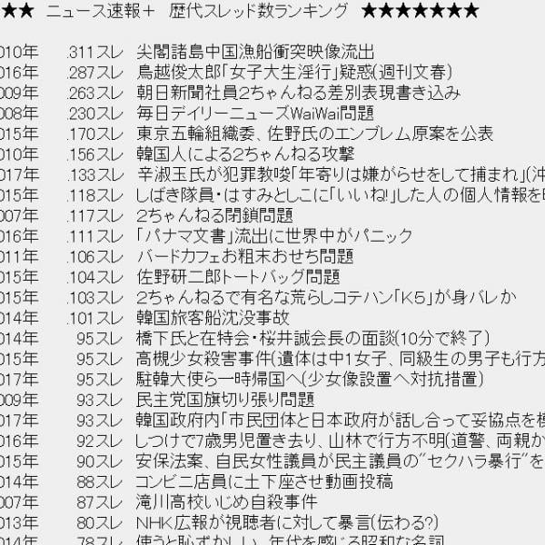 2ちゃんねる「ニュース速報＋」板で歴代7位にランクイン！辛淑玉氏の沖縄基地反対運動動画