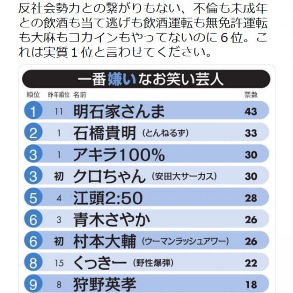 一番嫌いなお笑い芸人ランキング6位の村本大輔さん「これは実質1位と言わせてください」